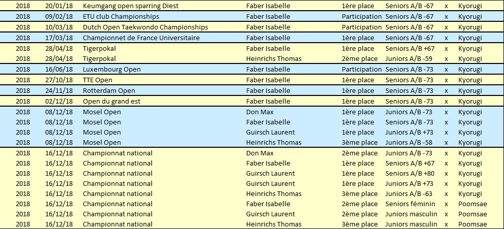 Résultats 2018